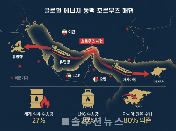 全球海上原油运输量的约20%通过这个狭窄的霍尔木兹海峡。