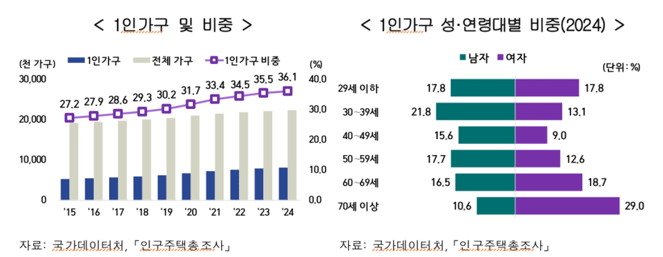 国家データ処「人口住宅総調査」