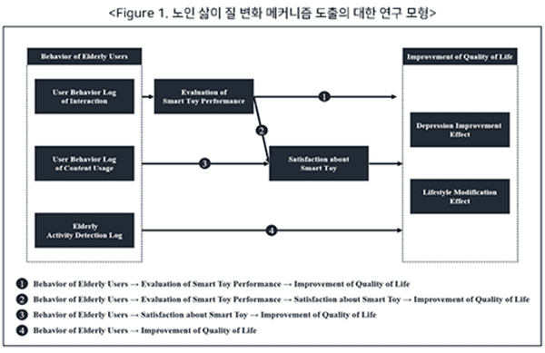 国民大学朴道亨教授研究团队基于80名Hodol用户日志分析,发表了《老年人生存质量变化机制研究模型》。