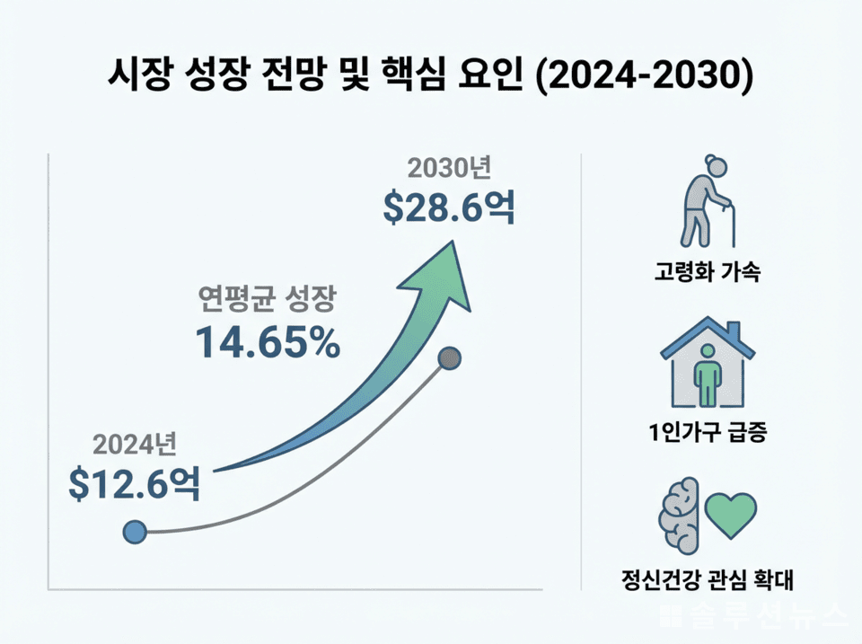 伴侣机器人市场增长前景,数据整理自Research and Markets