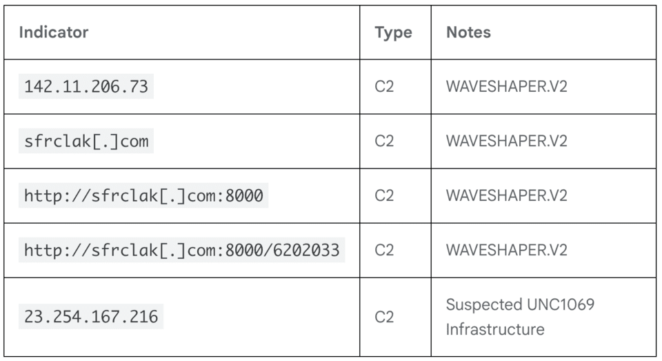 恶意代码与C2服务器通信的网络入侵指示器（IOC）数据画面。（来源=谷歌）