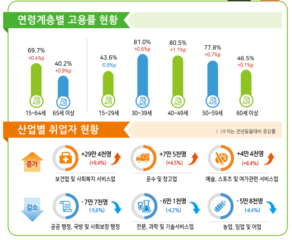 March 2026 Employment Trends (Source: National Data Office)