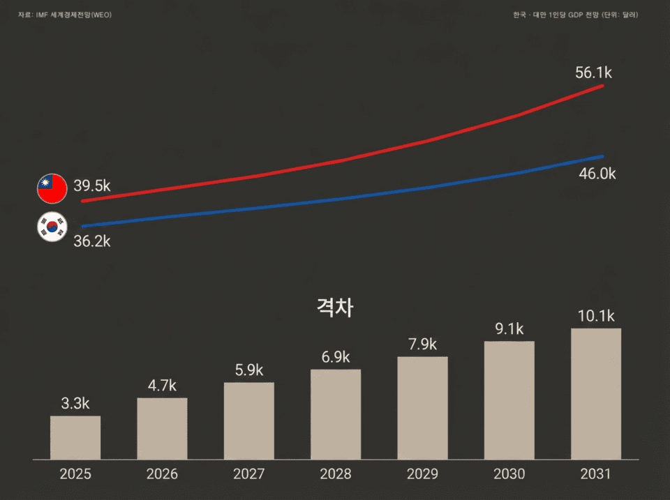 South Korea and Taiwan per capita GDP forecast by IMF World Economic Outlook
