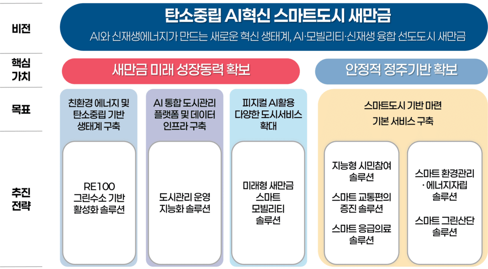 ビジョン及び目標（出典＝セマングム開発庁）