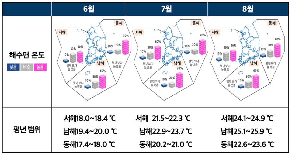 6〜8月の韓国周辺海域の海面水温も平年より高く見込まれる。（出典=気象庁）