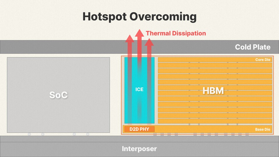 Concept diagram of SK hynix's 'iHBM solution' (Photo = Hynix)