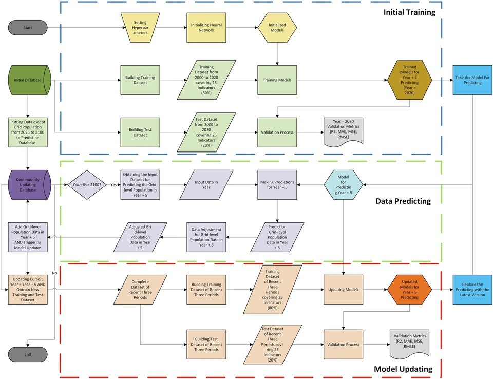 予測の作動原理図（出典= Workflows of long-term grid-level prediction）