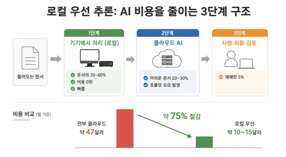 Three-stage structure of local-first inference and its cost-saving effect. Easy tasks are processed on-device, while difficult tasks are handled by cloud AI to reduce costs.