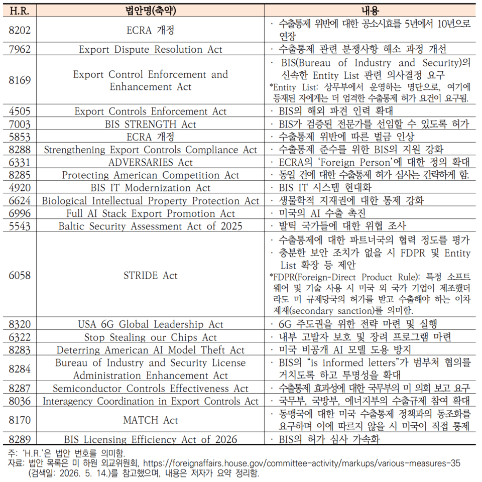List of export-control bills passed by the U.S. House Foreign Affairs Committee on April 22, 2026 (Source: KIEP 'Trends and Implications of Semiconductor Export Control Policy in the Second Trump Administration,' author Kim Hyuk-jung, 2026.06.19)