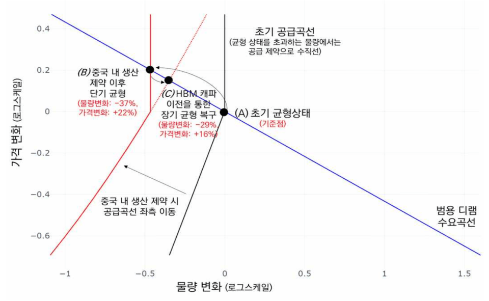 Impact of a suspension of DRAM factory operations by Korean companies in China on the DRAM industry (Source: KIEP 'Trends and Implications of Semiconductor Export Control Policy in the Second Trump Administration,' author Kim Hyuk-jung, 2026.06.19)