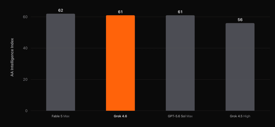 Grok 4.6モデルは61点でGPT-5.6 Sol Maxと同水準を記録し、一部評価では競合モデルを上回った。