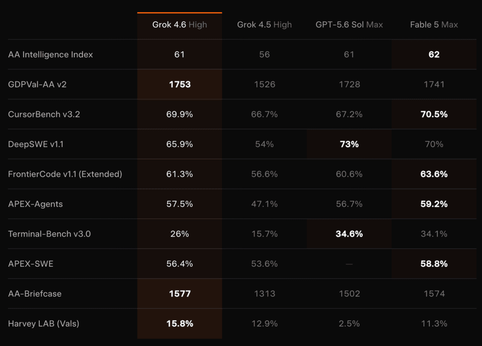 Grok 4.6 Highの主要AIベンチマーク比較結果。