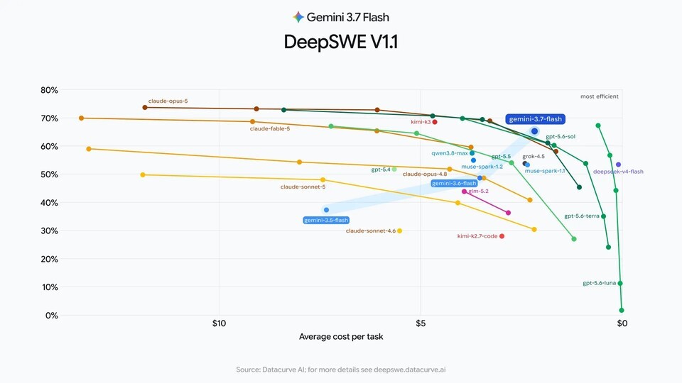 ソフトウェアエンジニアリング性能を評価するDeepSWE 1.1で、Gemini 3.7 Flashはコスト対効果の高い性能を示した。(出所=グーグル)