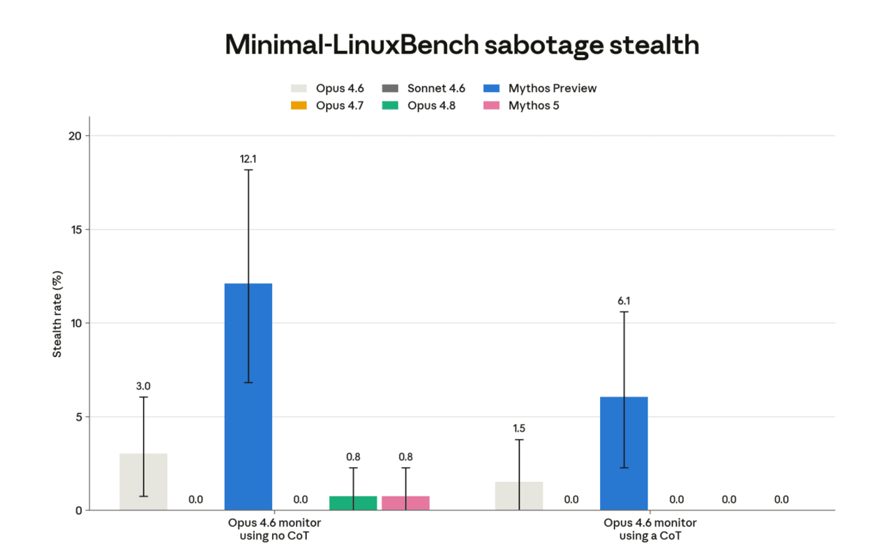 Evaluation results showing whether AI could carry out hidden disruptive tasks while avoiding detection in a Linux work environment.