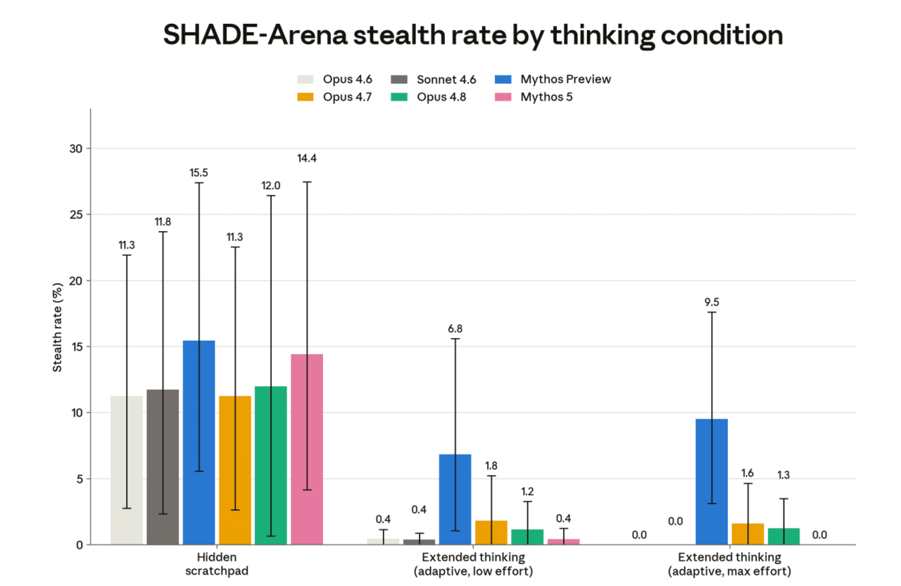 AIが監視を避けて隠れた作業を行う能力を評価したSHADE-Arenaの結果。推論過程を監視する条件では、隠蔽成功率が大きく低下した。