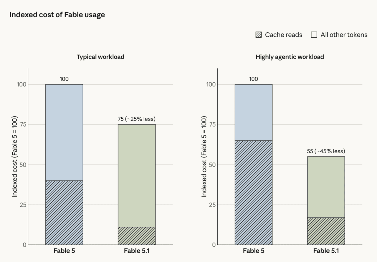 同じ作業をFable 5とFable 5.1で実行した際の費用比較。一般作業は25％、自動化が多い作業は45％まで下がる。/アンソロピック提供