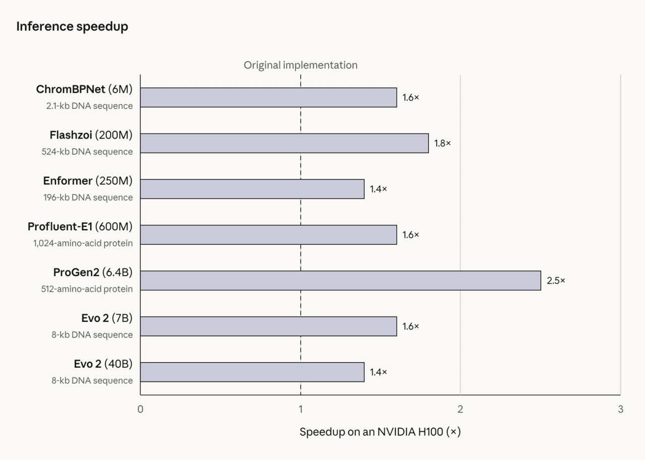 NVIDIA H100で測定した7種類のディープラーニングモデルの速度向上幅。最大2.5倍高速化した。/アンソロピック提供