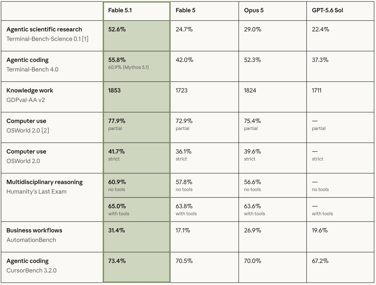 主要性能試験でのFable 5.1、Fable 5、Opus 5、競合モデル（GPT-5.6）の点数比較。/アンソロピック提供