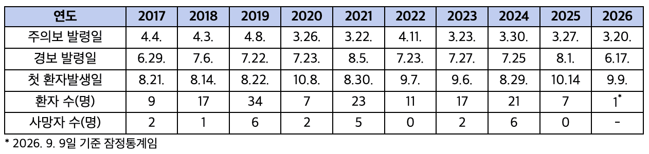 Japanese encephalitis advisories and alert issuance dates and patient occurrences over the past 10 years (Data = Korea Disease Control and Prevention Agency)