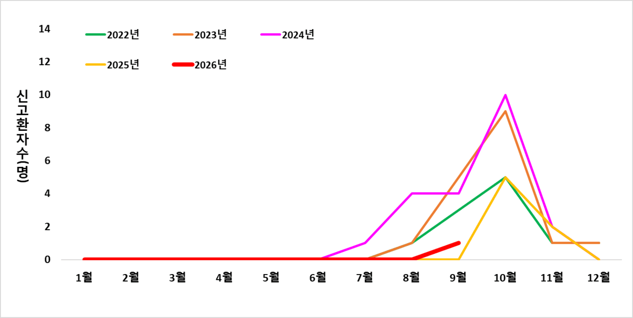 Monthly Japanese encephalitis patient trends (Data = Korea Disease Control and Prevention Agency)