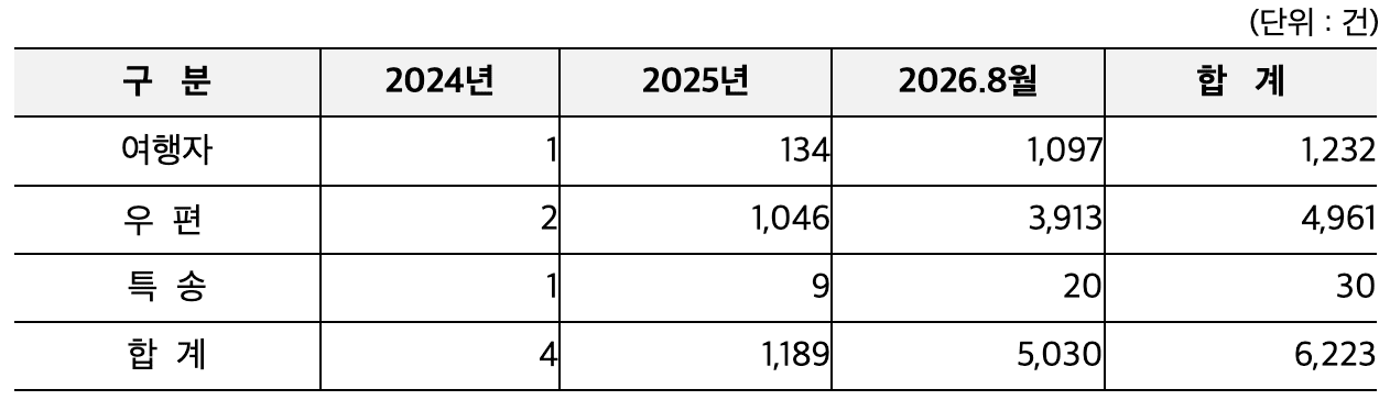 Number of weight-loss drug seizures over the past three years, as of August 2026