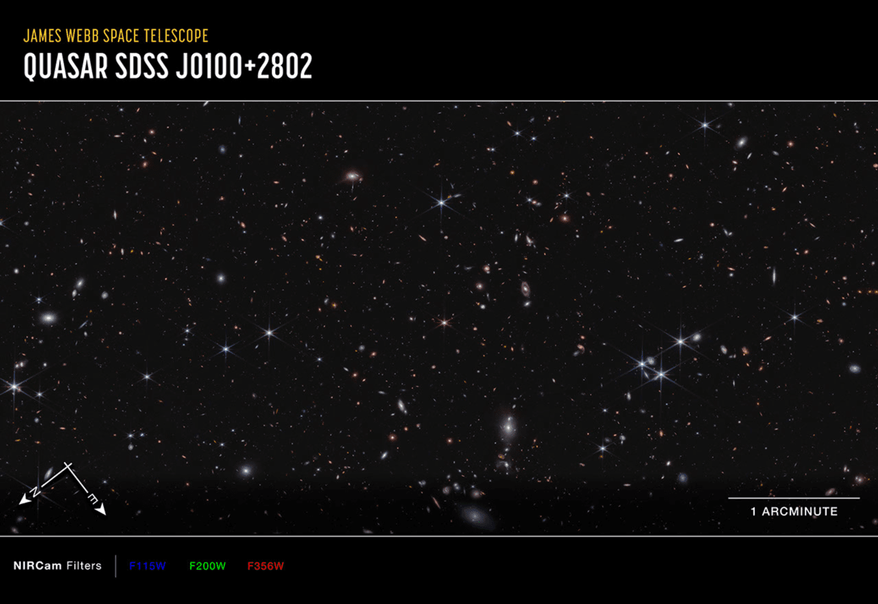 ジェームズ・ウェッブ宇宙望遠鏡（JWST）が撮影したクエーサーSDSS J0100+2802の周辺。研究チームはこのクエーサーの光を利用し、初期宇宙のガスの成分を分析した。／NASA・ESA・CSA
