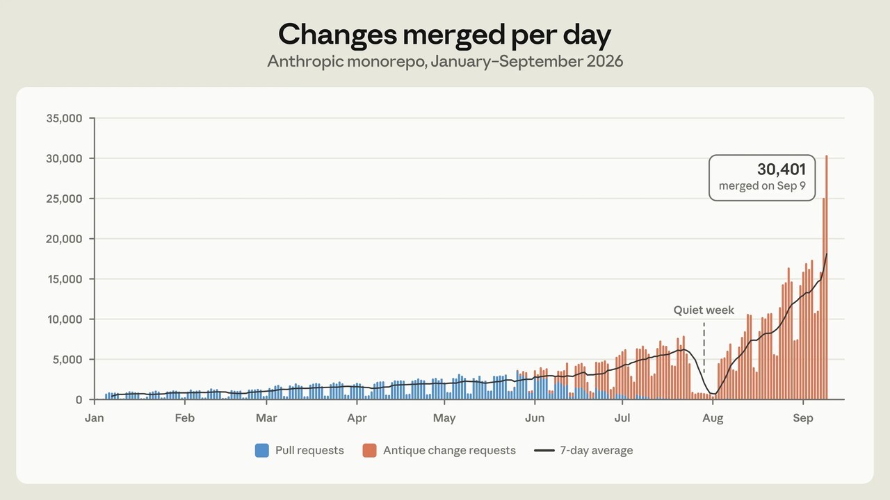 Anthropic’s chart of daily code merges from January to September 2026. The average number of daily code changes rose from about 2,500 in May to 30,401 on September 9. Blue shows conventional pull requests, while orange shows change requests submitted through Anthropic’s in-house code-review tool, Antique. (Source: Anthropic)
