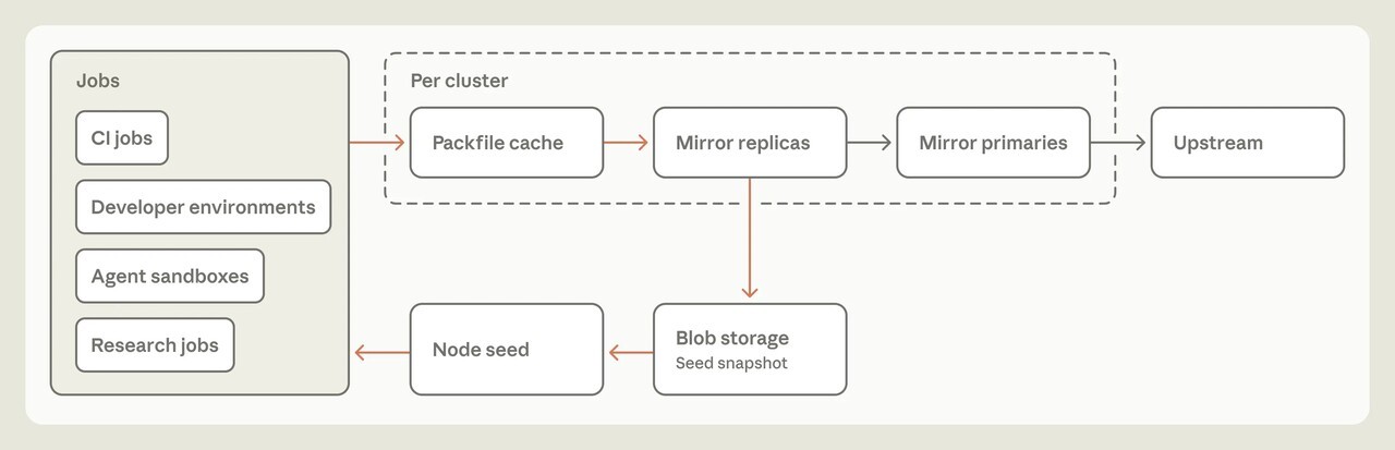 Anthropic’s setup for running a large code repository in its previous Git environment, showing automated tests, development environments and AI agents downloading code through caches and replica servers. (Source: Anthropic)