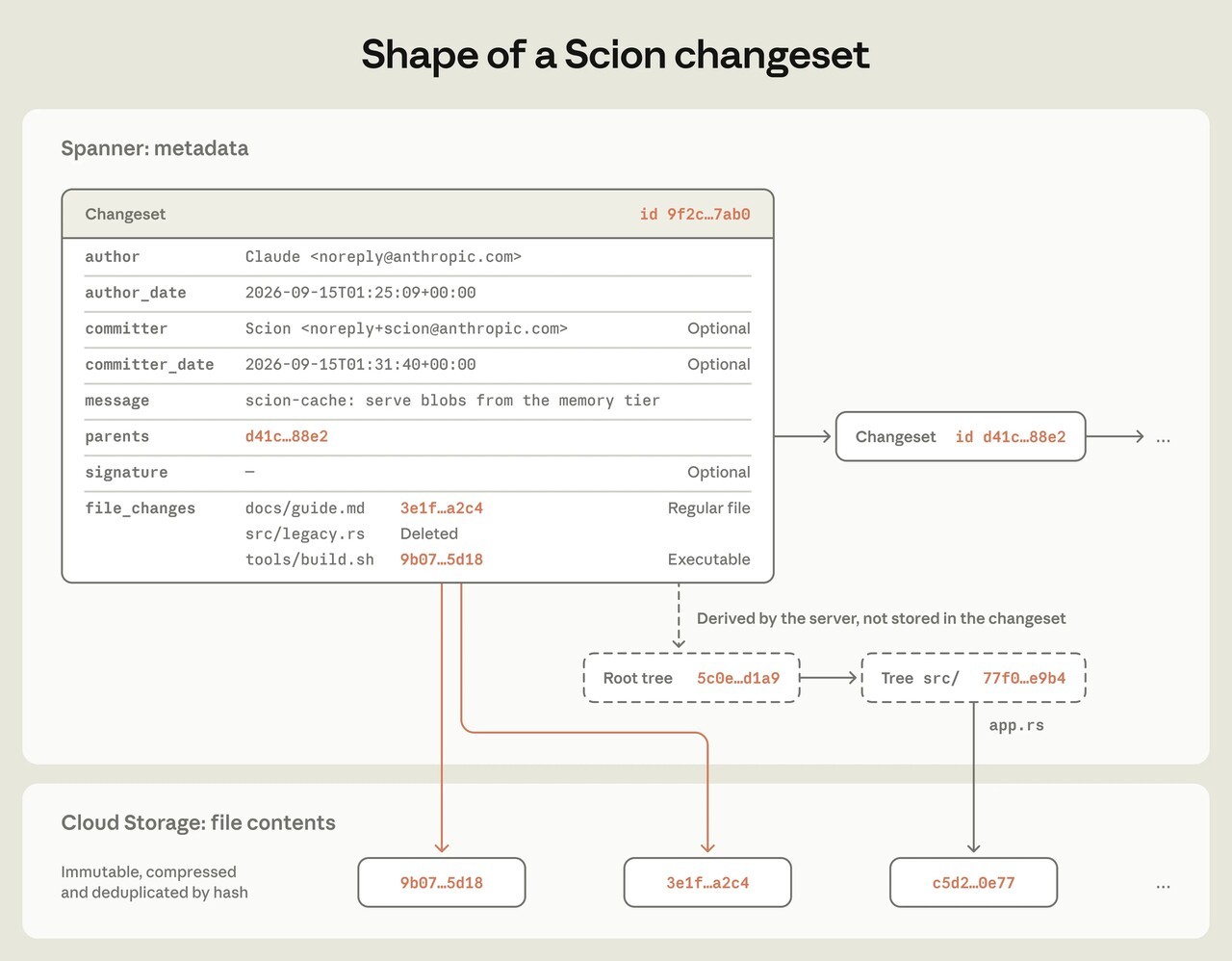 The change-history structure of Scion, Anthropic’s in-house code-management system. It stores code modifications separately from file information and is designed to retrieve the required data from servers. (Source: Anthropic)