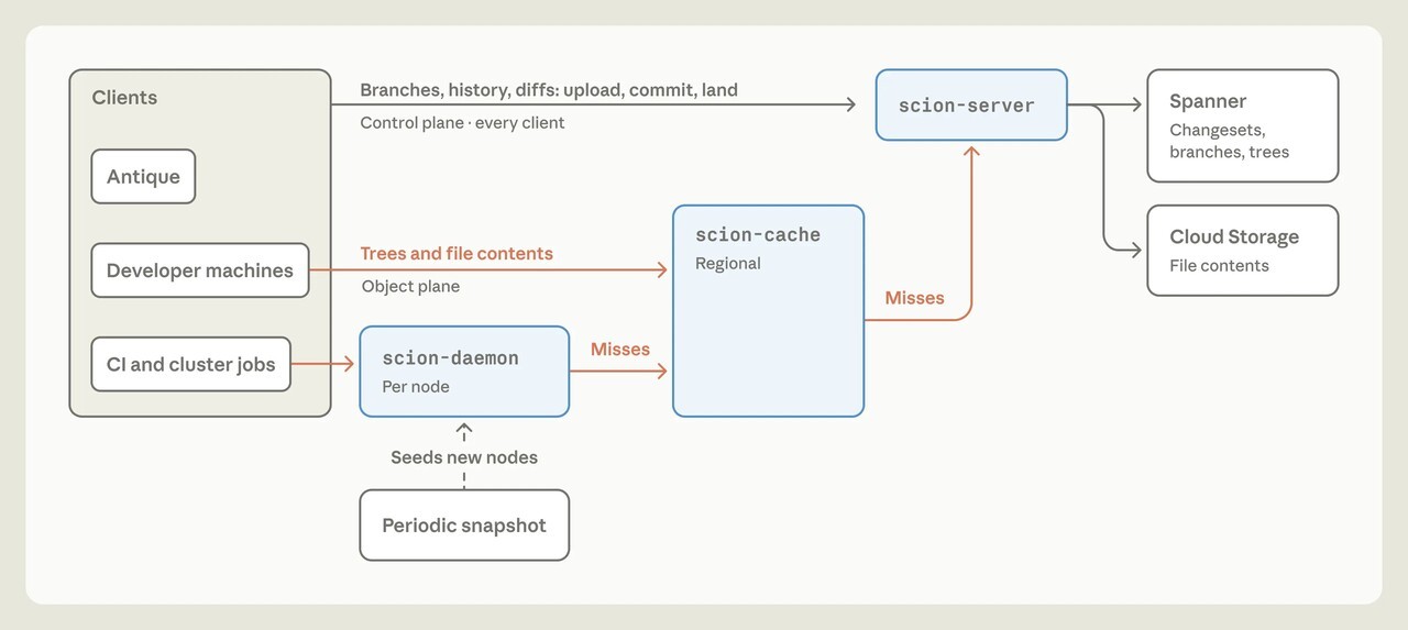 The architecture of Scion’s code-download system, as released by Anthropic. Developers and AI agents retrieve only the files they need through servers and caches, while code-change histories and file contents are managed in separate storage systems. (Source: Anthropic)