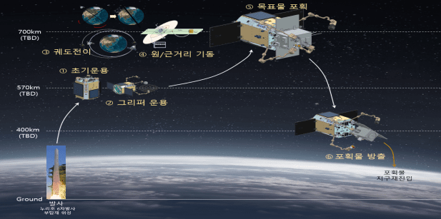 主动控制卫星的主要任务(资料:韩国宇宙航空厅)