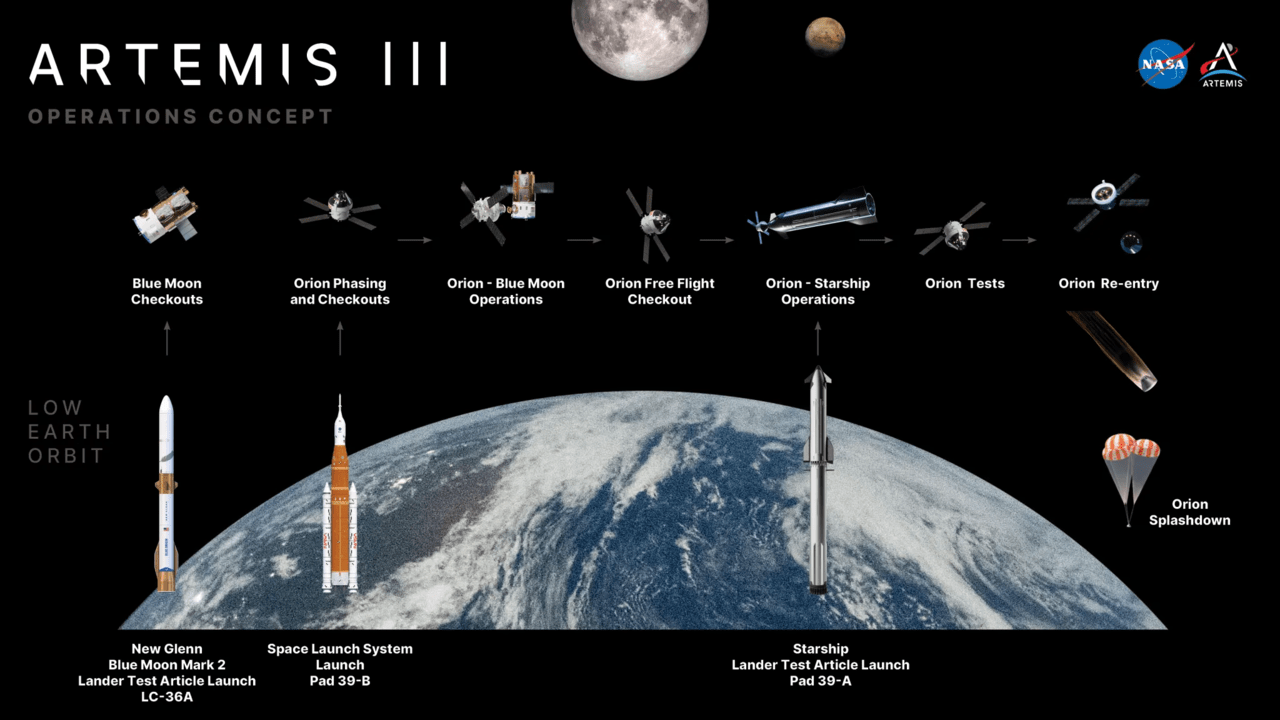 NASAが公開したアルテミス3号のミッション運用概念図。宇宙飛行士4人が地球低軌道で月着陸に必要な主要システムを試験する過程を示している。（写真：NASA）